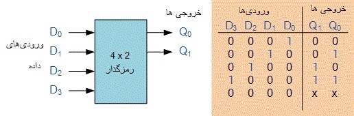 انکدر باینری 4 به 2 و جدول ورودی و خروجی آن