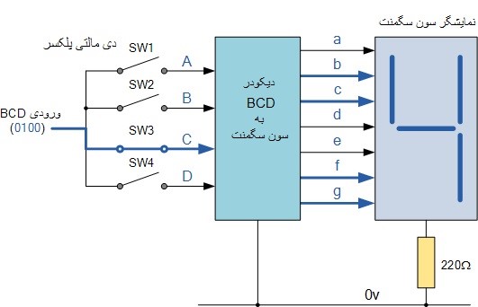 نمونه‌ای از ورودی باینری (BCD)  4بیتی (0100) که عدد 4 را نشان می‌دهد