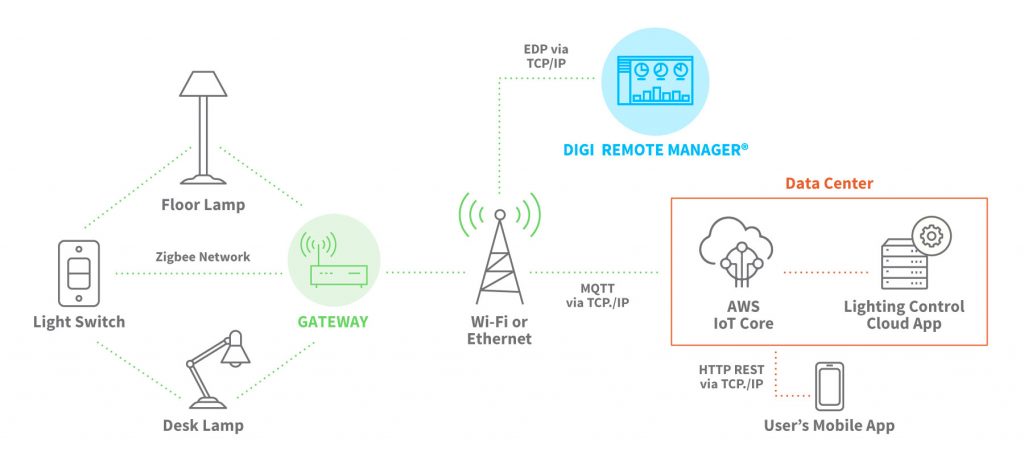 یک نمونه سیستم اتوماسیون خانگی با استفاده از پروتکل بی‌سیم Zigbee